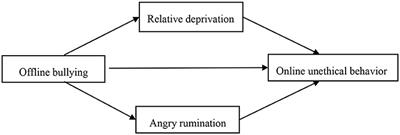 Effect of offline bullying on online unethical behavior among college students: the mediating roles of relative deprivation and anger rumination